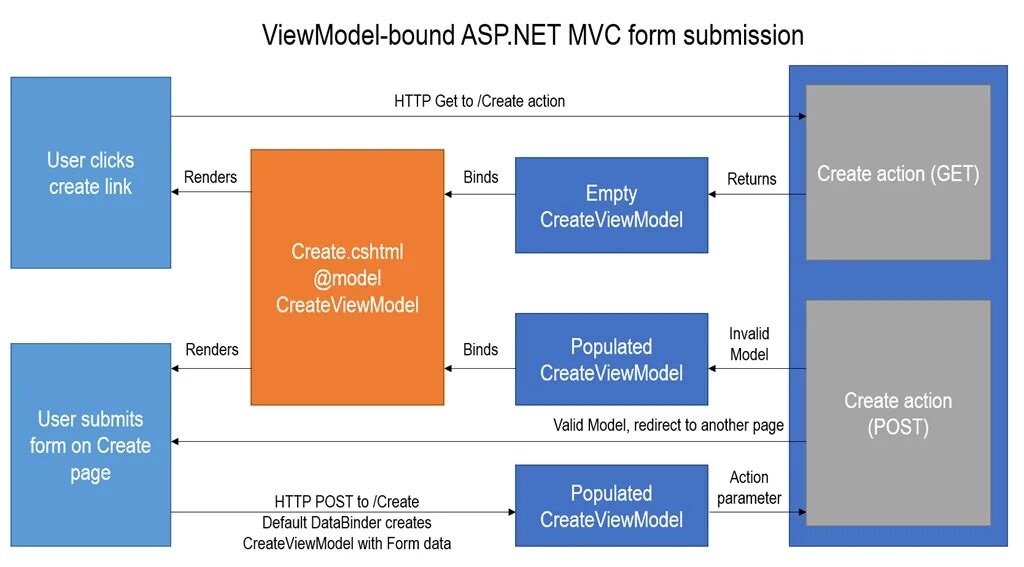 Core models. Asp net mvc. asp mvc схема. asp.net core mvc архитектура. архитектура mvc form.