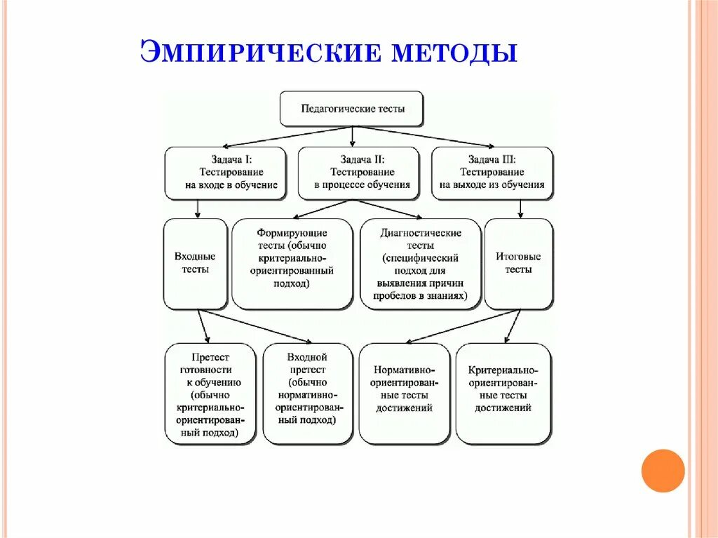 Основные педагогические методики. Эмпирические методы педагогического исследования. Эмпирический метод педагогического исследования. Эмпирический метод тестирование. Эмпирические методы в педагогике.