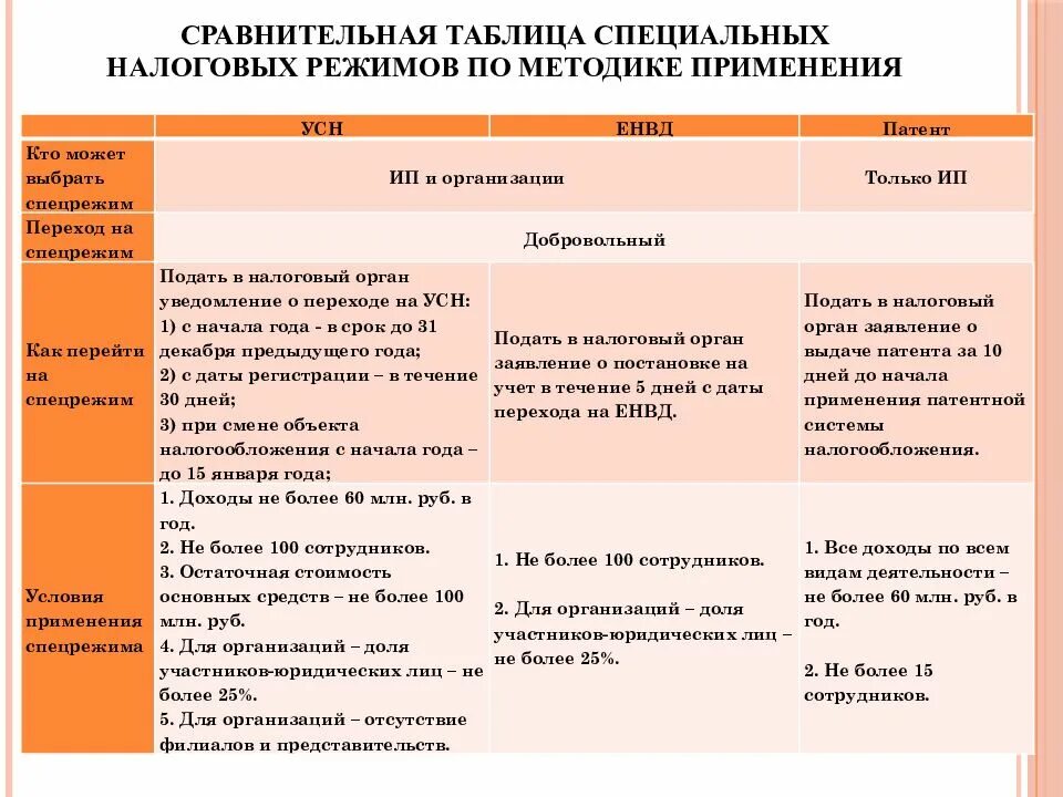 На основании главы 26.2 нк рф. Сравнительная таблица налогообложения. Сравнительная таблица налоговых режимов. Сравнительная характеристика систем налогообложения. Сравнение специальных налоговых режимов.