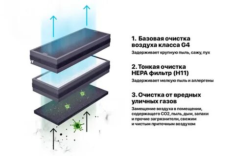 3 класс очистки воздуха