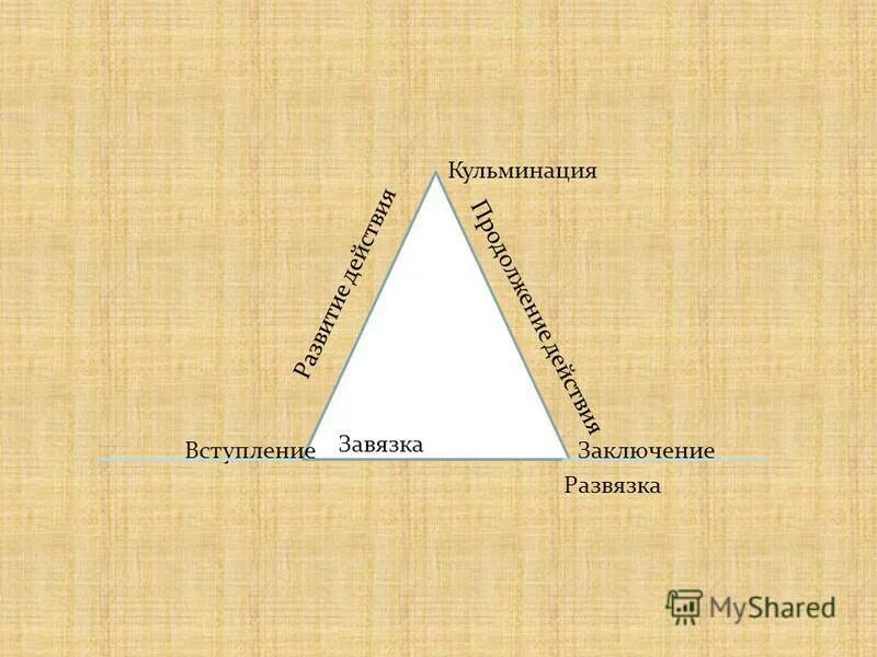 Вступление кульминация развязка заключение. Вступление кульминация развязка. Структура рассказа. Вступление кульминация развязка заключение. Вступление завязка кульминация.