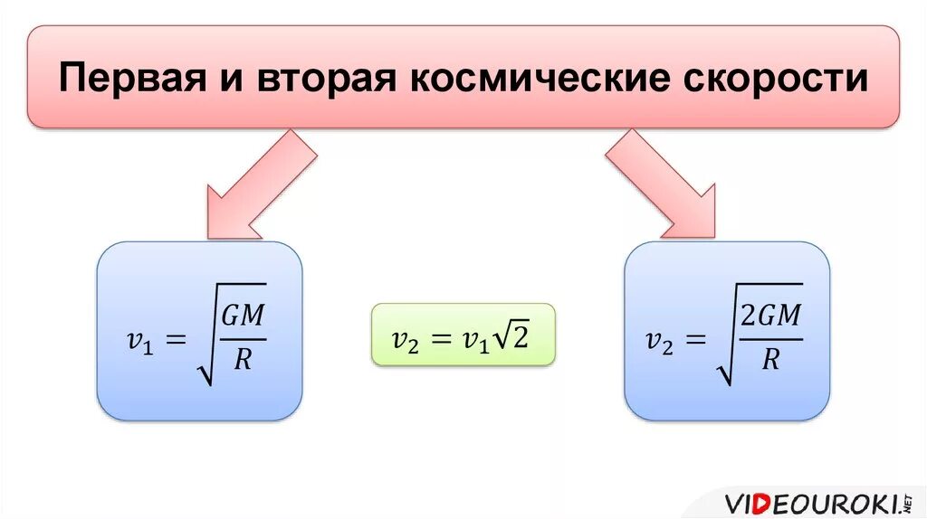 Первая космическая группа. Первая и вторая космические скорости формулы. Связь первой и второй космической скорости формула. Первая космич скорость формула. Первая Космическая скорость и вторая Космическая скорость.