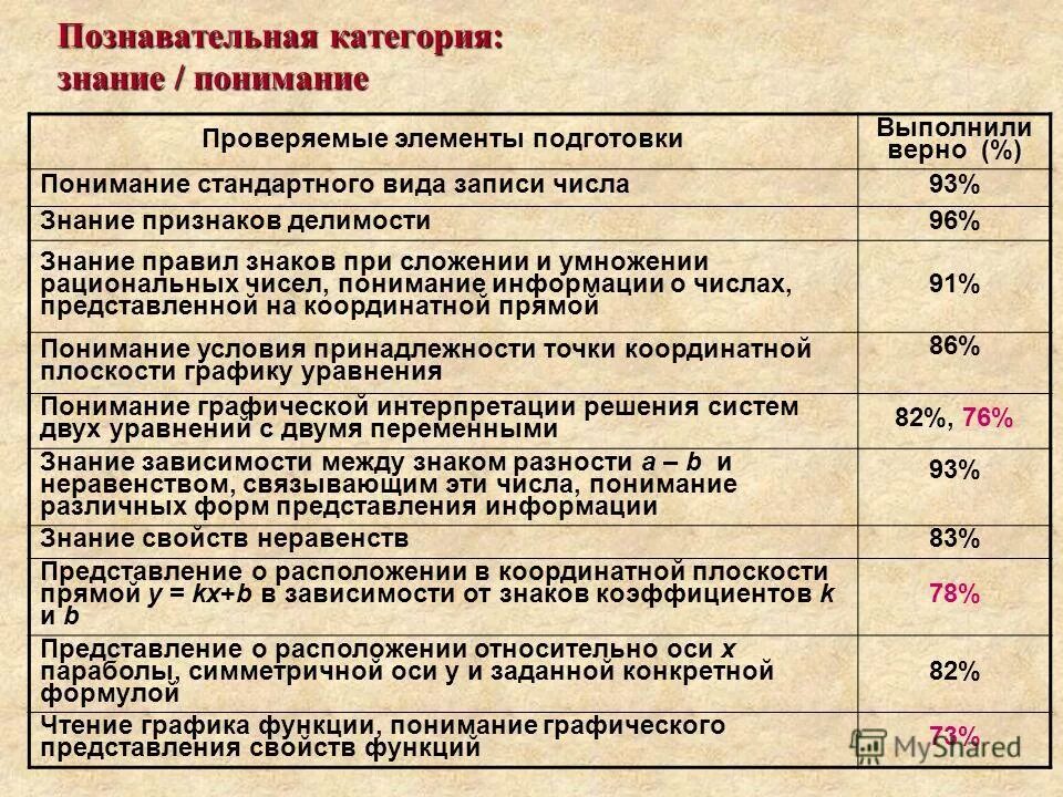 Категория познания