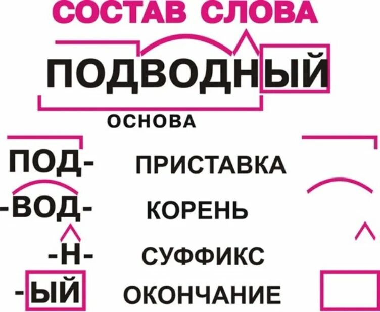 Назвать по составу. Правила состава слова 3 класс примеры. Состав слова в русском языке. Состав слова таблица. Состав слова что такое состав слова.