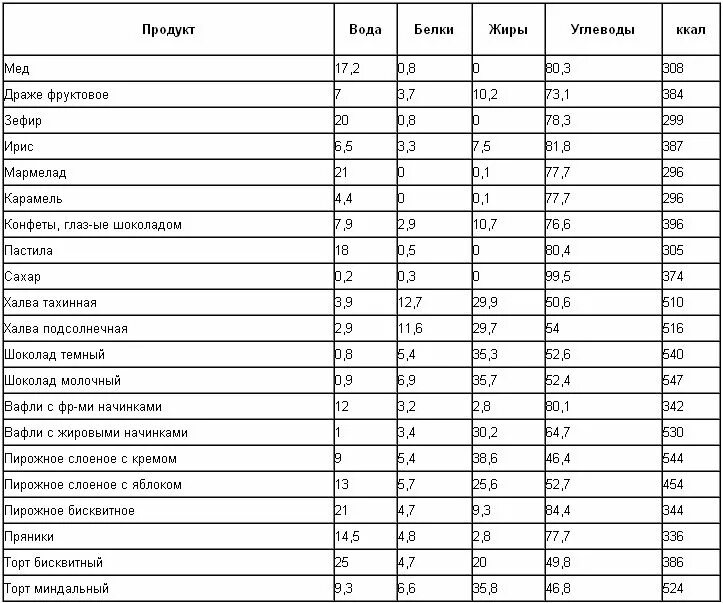 Калорийность белковых продуктов таблица на 100 грамм. Таблица жиры белки углеводы витамины на 100г продукта. Таблица калорий и углеводов в продуктах на 100 грамм. Таблица калорийности продуктов на 100 грамм белки жиры углеводы. Состав готовых продуктов