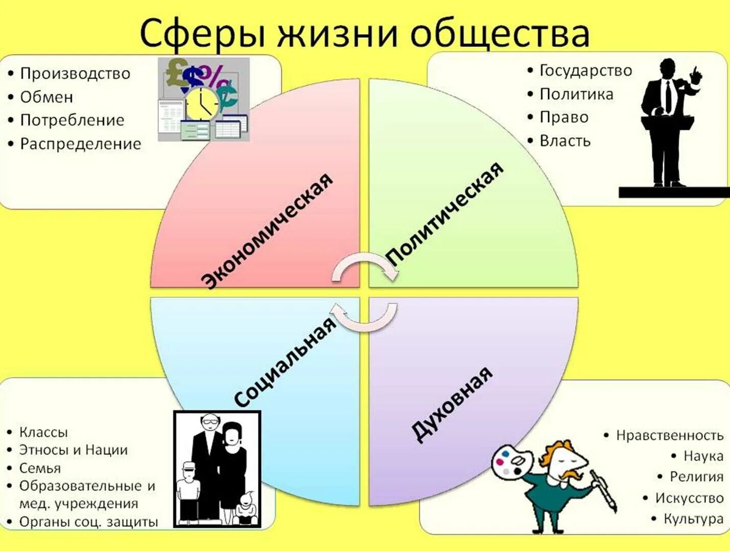 Как найти свое место в обществе кратко. Экономическая политическая социальная духовная сферы общества. основные сферы общества схема. сферы общественной жизни обществознание. сферы жизни общества экономическая духовная политическая.