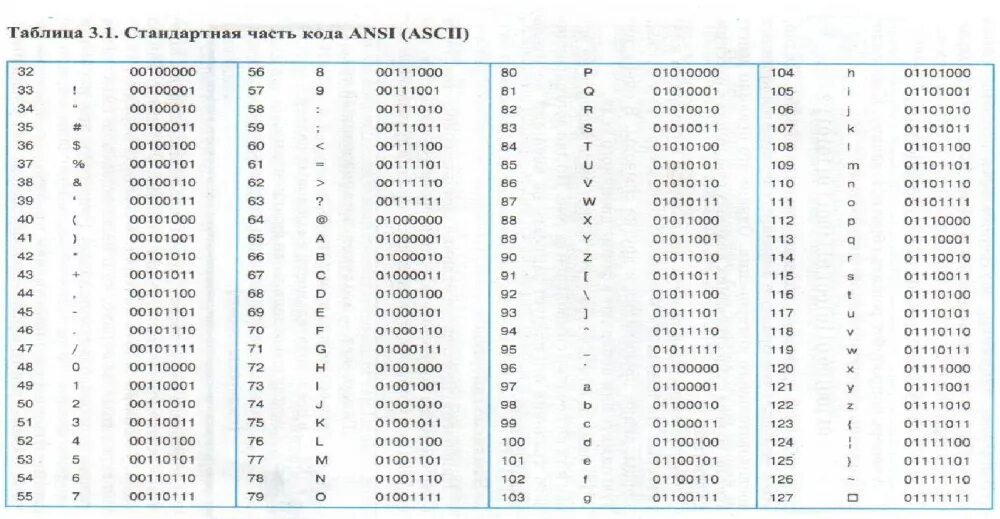 Таблица 3.1 стандартная часть кода ANSI. Таблица кодировки Анси. Алфавит ASCII коды. Кодовая таблица Анси АСЦИИ.