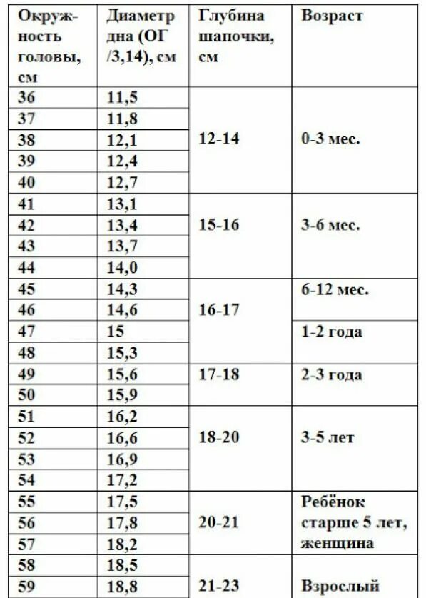 Размер головного убора обхват головы 56. Размерная сетка шапок. Размерная сетка обхват головы ребенка. Размерная сетка шапок. Размер шапок для детей по возрасту таблица.