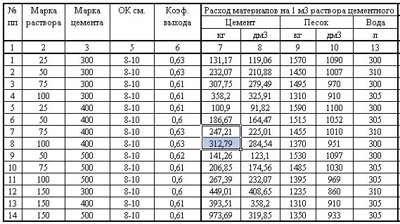 Сколько раствора 1м3