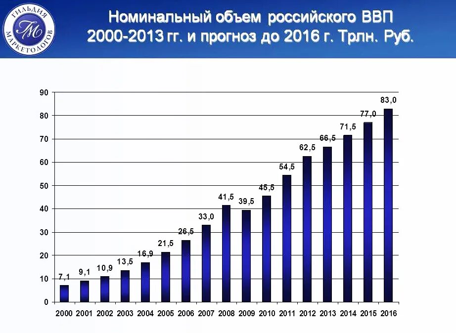 Рост ВВП С 2000 года в РФ. ВВП РФ по годам 2000-2020. График ВВП России с 2000 года. Рост ВВП России по годам с 2000 года. Увеличилась по сравнению с 2013