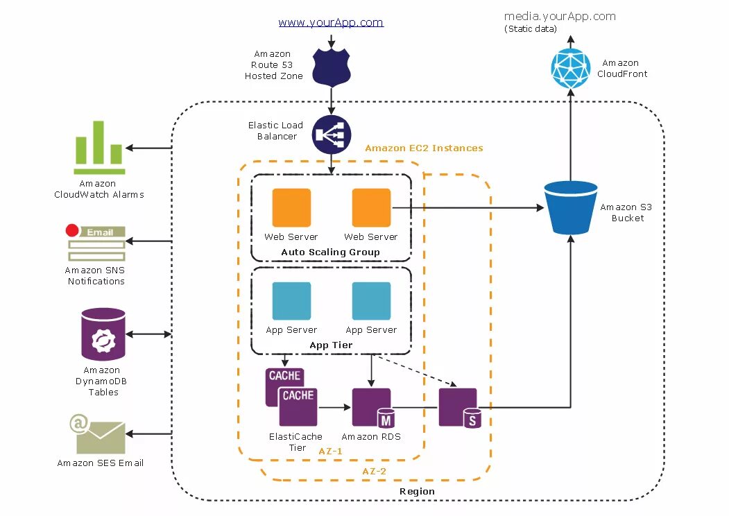 Diagrams service