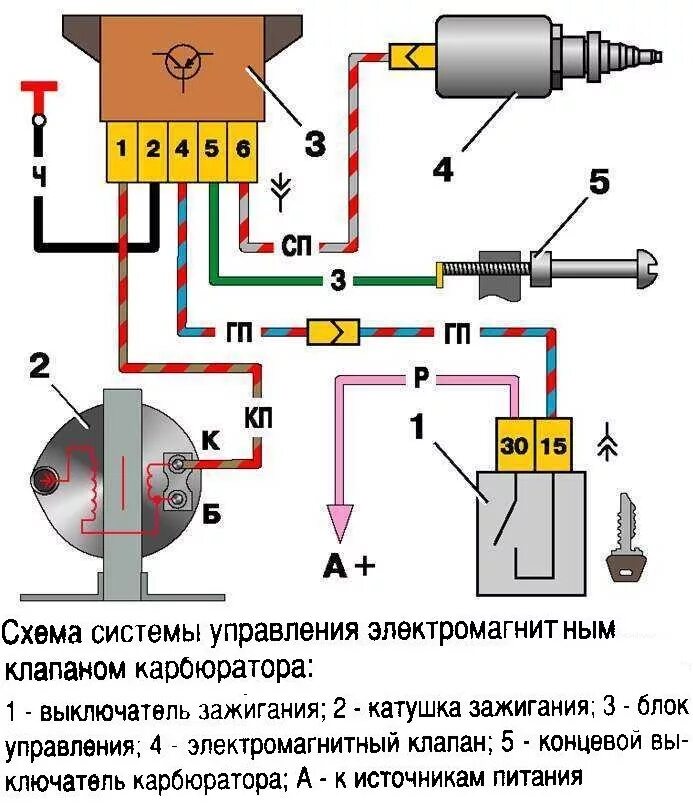 Система зажигания карбюратора. Блок управления электромагнитным клапаном карбюратора ВАЗ 2108. Блок управления электромагнитным клапаном карбюратора ВАЗ 2107. Схема карбюратора с электромагнитным клапаном ВАЗ 2107. Электромагнитный клапан ВАЗ 2108 схема.