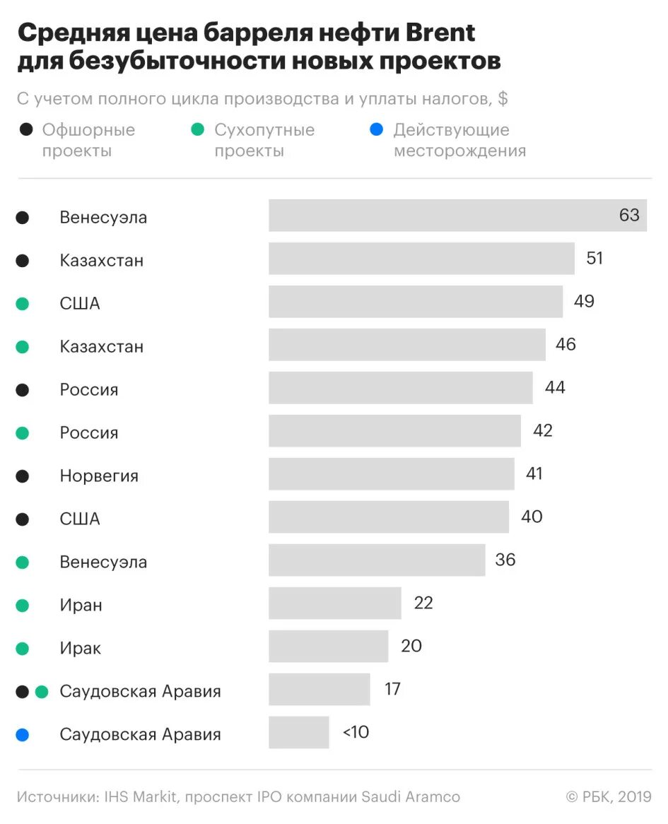 Себестоимость добычи нефти в мире на 2020. Страны добывающие нефть.