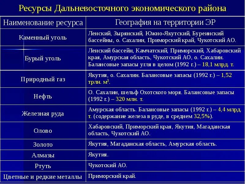 Отрасли хозяйства восточной сибири таблица. Ресурсы отрасли специализации центры дальнего Востока. Природные ресурсы Дальневосточного района. Дальний Восток специализация промышленности таблица. Отрасли специализации районы и центры дальнего Востока.