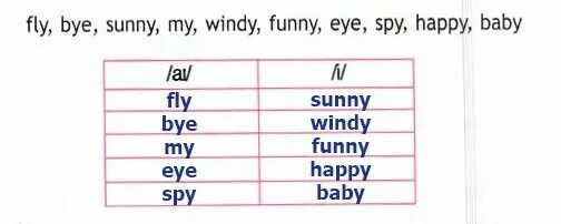 Windy перевод с английского на русский. Copy the Table and complete it. Fly Bye Sunny my Windy funny Eye Spy Happy Baby. Copy the Table and complete it 3 класс. Copy the Table and complete it Fly Bye Sunny my Windy funny Eye Spy Happy Baby.