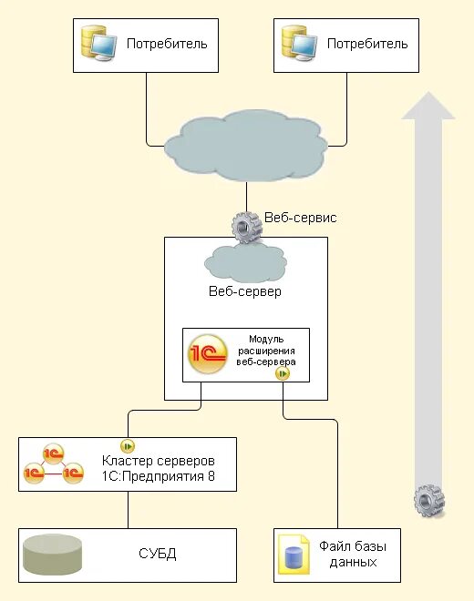 1с через web. Веб сервис 1с. Схема веб-сервиса 1с. Схема работы веб сервиса. Структура веб сервиса.