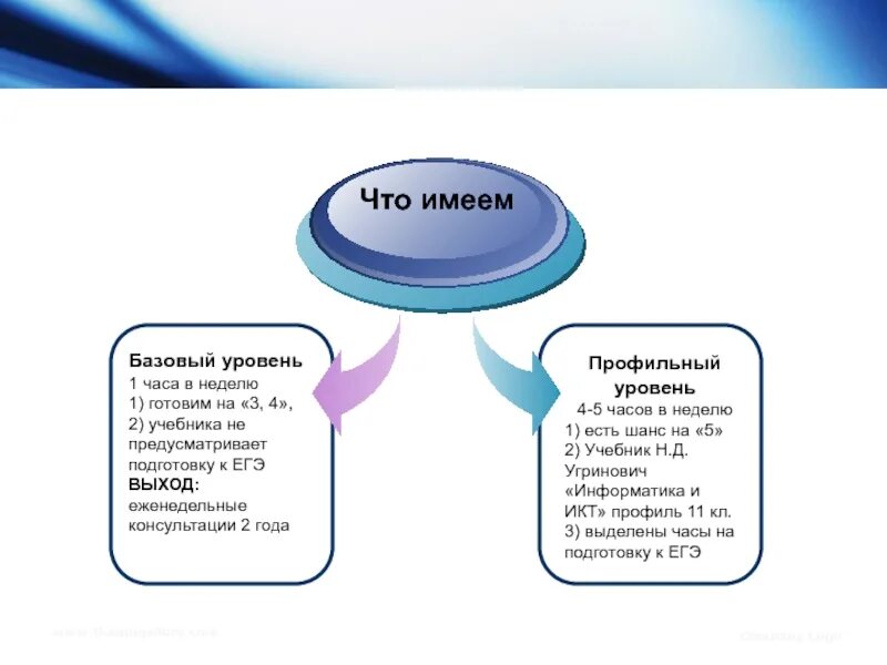 Базовый уровень развития