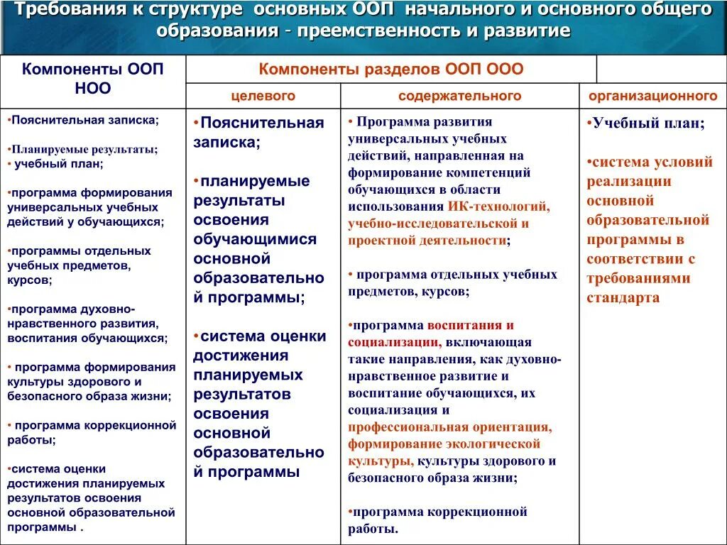 Условия реализации образовательной программы фгос ооо. ФГОС ООО требования к структуре ООП ООО. Содержание целевого раздела ООП НОО. Структурные компоненты ФГОС ООО. Содержательный раздел ООП согласно ФГОС ООО.