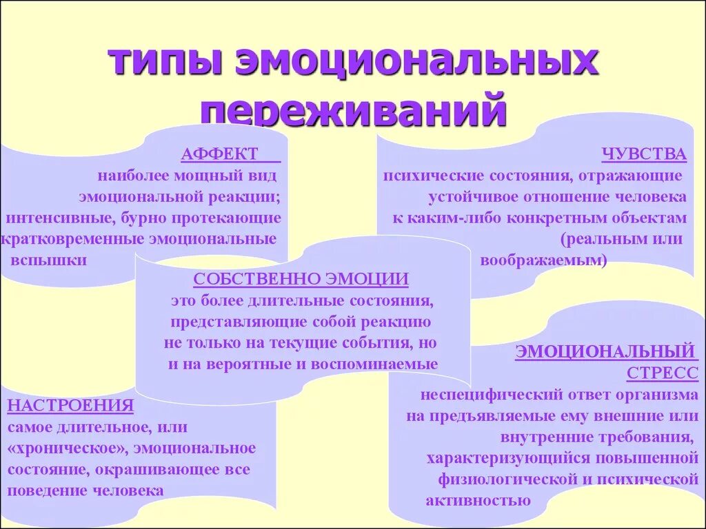 Аффекты эмоции чувства настроения. Типы эмоциональных переживаний. Формы эмоциональных переживаний. Эмоциональные переживания примеры. Виды эмоциональных переживаний в психологии.