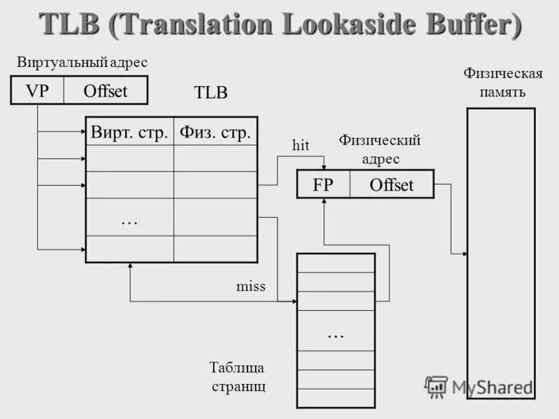 Controlling 1.12. Translation lookaside Buffer TLB. Таблица TLB. TLB кэш. TLB ОС.