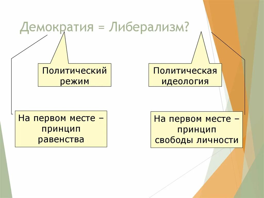 Либерализация политического режима. Либерализм и демократия отличия. Либеральная политическая идеология. Либеральный политический режим это. Либеральная демократия.