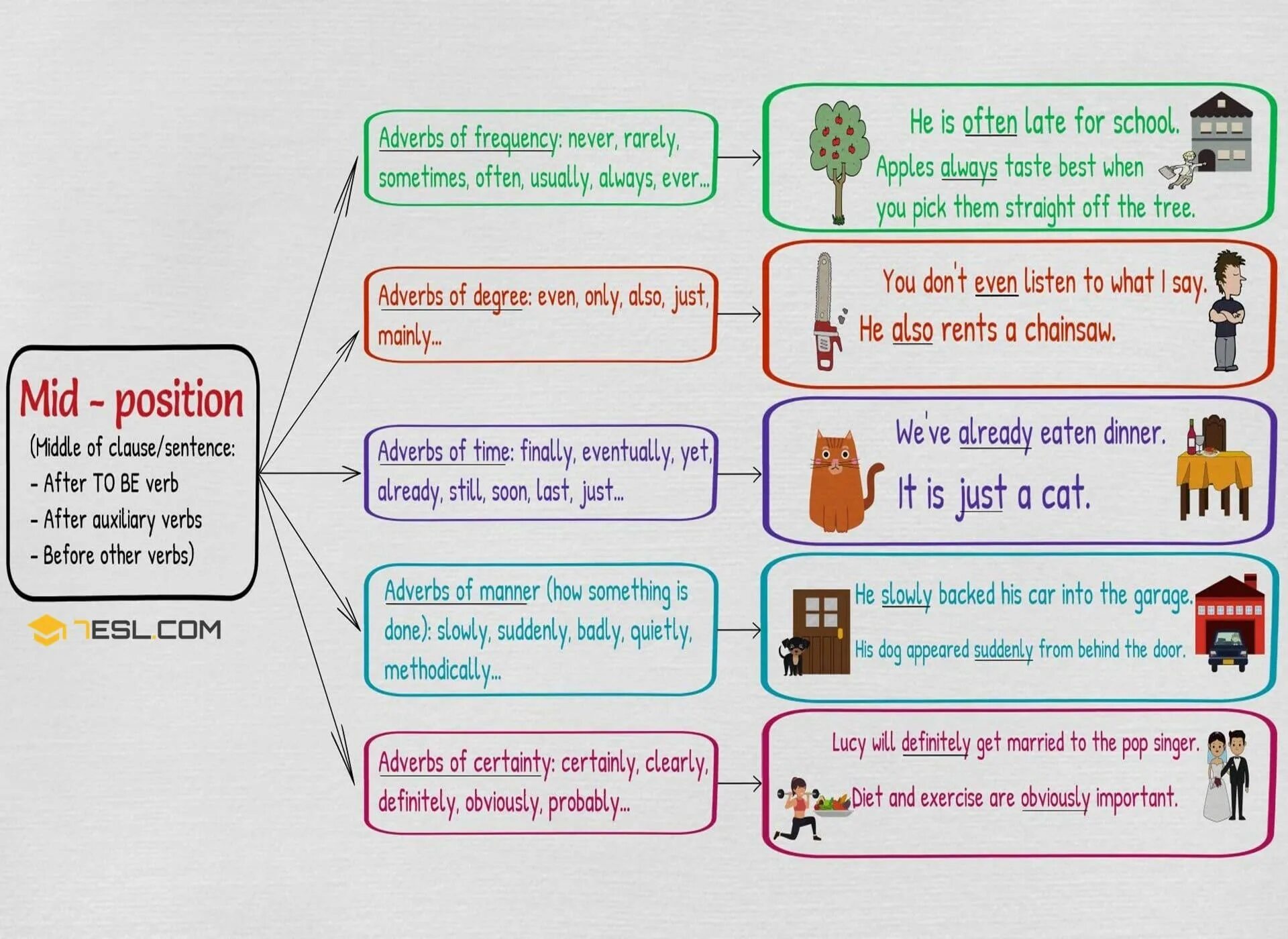 Orders yet. Position of adverbs. Adverbs position in a sentence. Position of adverbs правило. Types of adverbs in English.