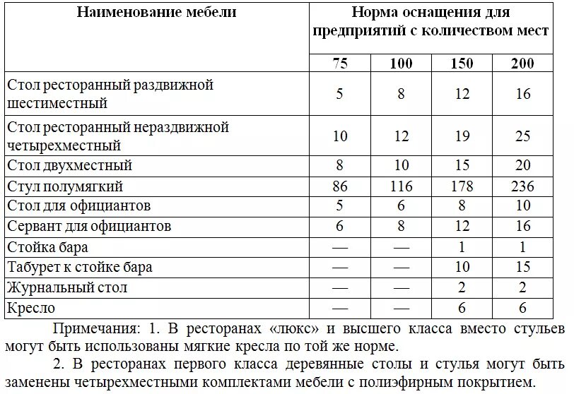 Показатели общественного питания. Норма оснащения кафе мебелью. Нормы оснащения оборудованием предприятий общественного питания. Нормы оснащения посудой предприятий общественного питания. Нормы посуды для ресторана.