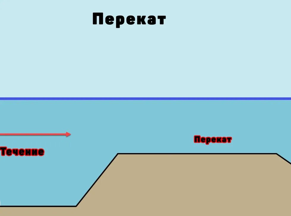 Схема реки с перекатами. Морем или полем жизни перекат. Речной перекат схема. Плесы и перекаты схема. Перекат на реке.