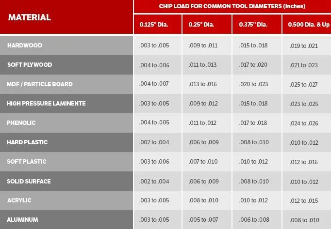 Load chart. Load chart