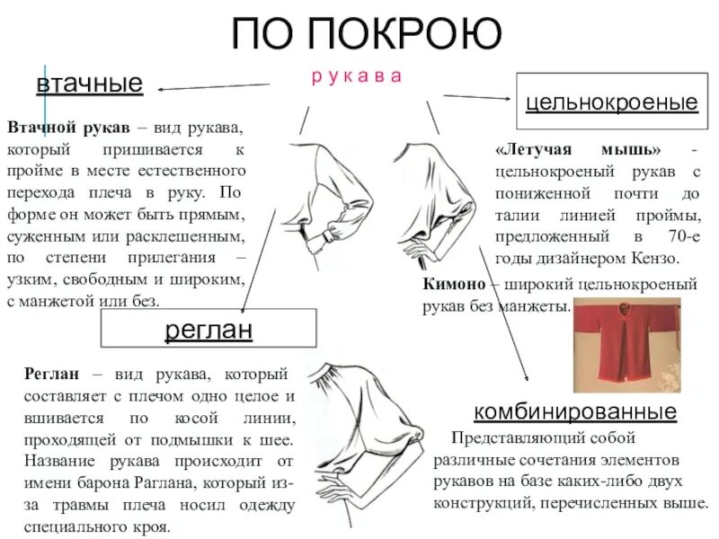 Покрой какие бывают. Виды рукавов. Разновидности втачного рукава. Виды покроя рукавов. Фиды покроя рукова.