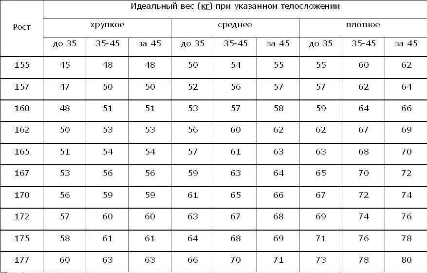 Идеальный вес при 175. Таблица идеальных пропорций для женщин по росту. Таблица идеальной фигуры рост и вес женщины. Таблица пропорций тела для женщин по возрасту. Параметры тела человека в зависимости от роста и возраста.