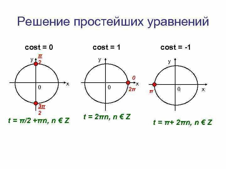 1 1 x 0 2π. Решение уравнений cos t a. Cost=0. Корень уравнения cost = - 1/2. Решить уравнение cos t= -1,1.