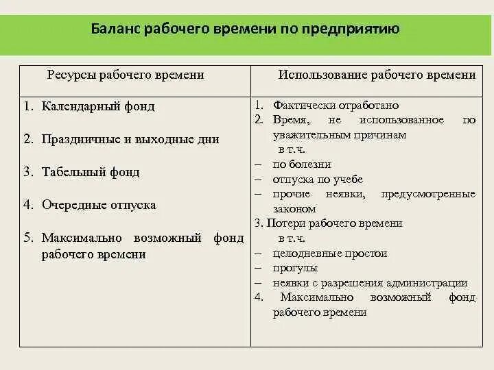 Баланс время работы. Структура баланса рабочего времени. Баланс рабочего времени предприятия. Таблица 3 баланс рабочего времени. Последовательность баланса рабочего времени.