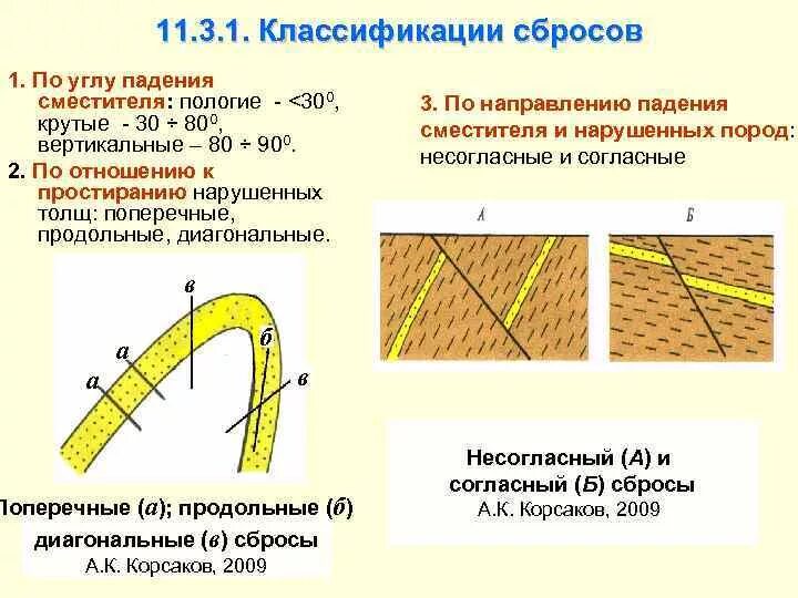 Элементы разрыва. Классификация по углу падения. Классификация сбросов. Пологий угол. Классификация разрывов со смещением.