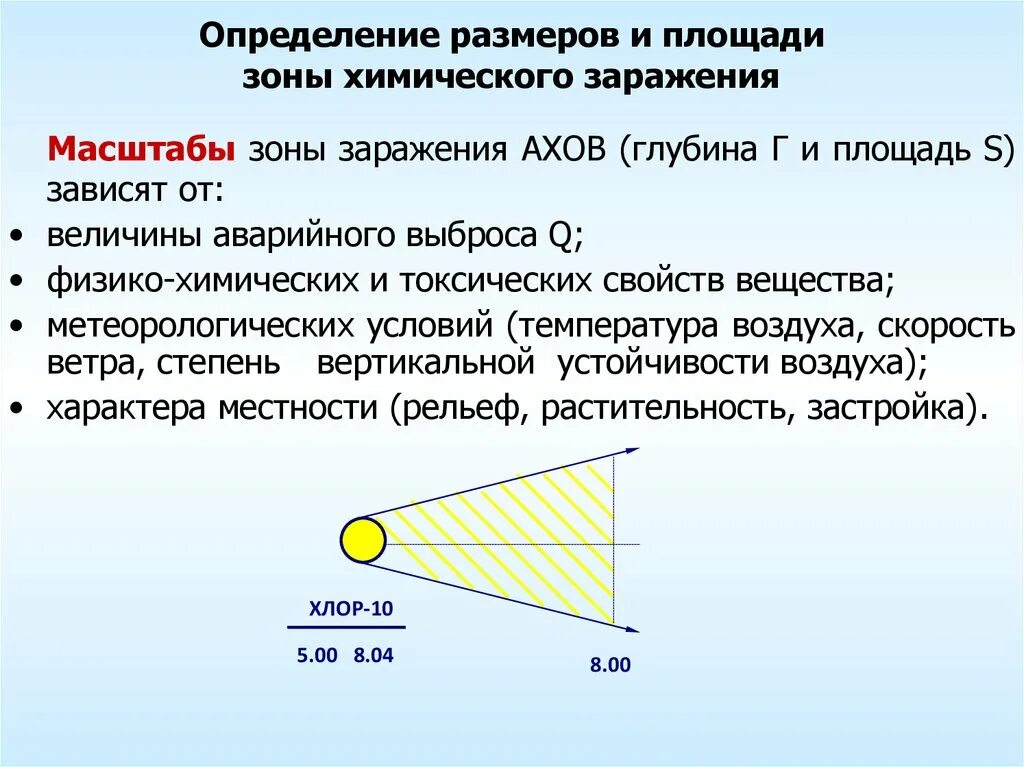 Зона заражения характеризуется. От чего зависят масштабы заражения АХОВ. Глубина зоны заражения АХОВ. Глубина зоны заражения АХОВ определяется. Площадь заражения АХОВ.