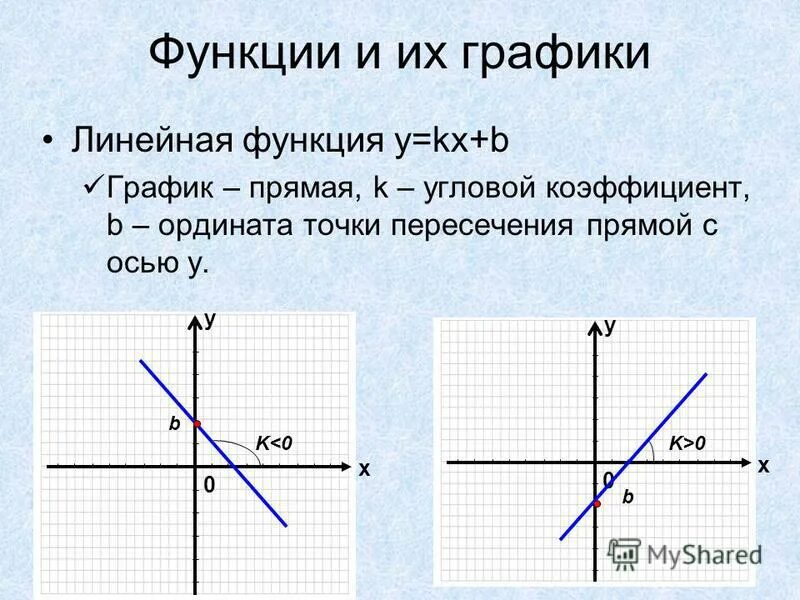 Угловой коэффициент Графика y=KX+B. Как найти коэффициент в графике линейной функции. Как найти коэффициент к в линейной функции. График линейной функции KX+B.