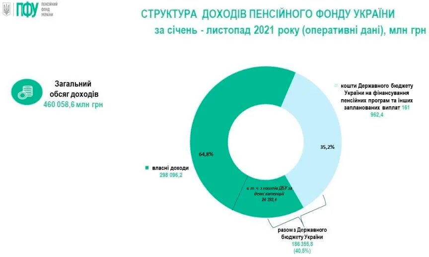 Бюджет Украины на 2021. Дефицит бюджета Украины по годам. Бюджет Украины по годам 2021. ЦИПСО Украины бюджет 2022 года. Пенсионный фонд украины новости