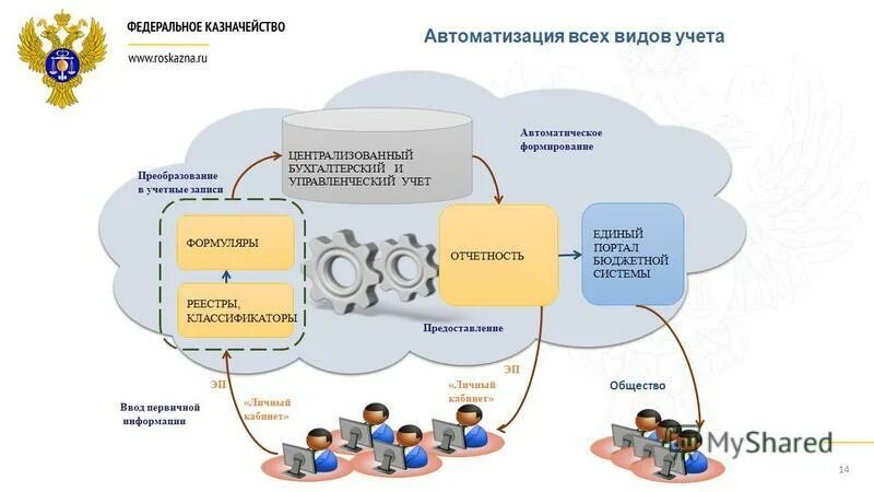 Централизация бухгалтерского учета в казначействе. Автоматизированное создание единого отчета. Классификатор нарушений федерального казначейства. Электронный счет в казначействе.