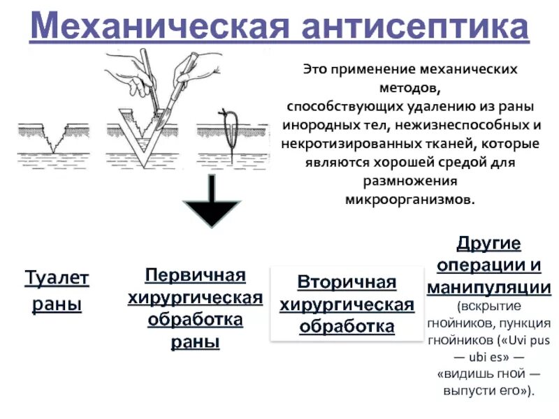 Механическая антисептика. Механическая антисептика методы. Механическая обработка раны. Механическая антисептика схема.