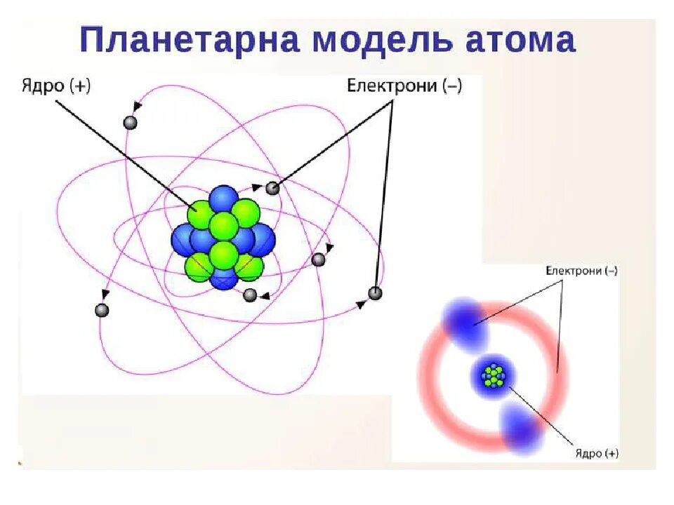 Какое строение имеет ядро атома. Модель атома с орбиталями. Планетарная модель ядра атома. Ядерна модель будови атома. Модель атома Резерфорда рисунок.