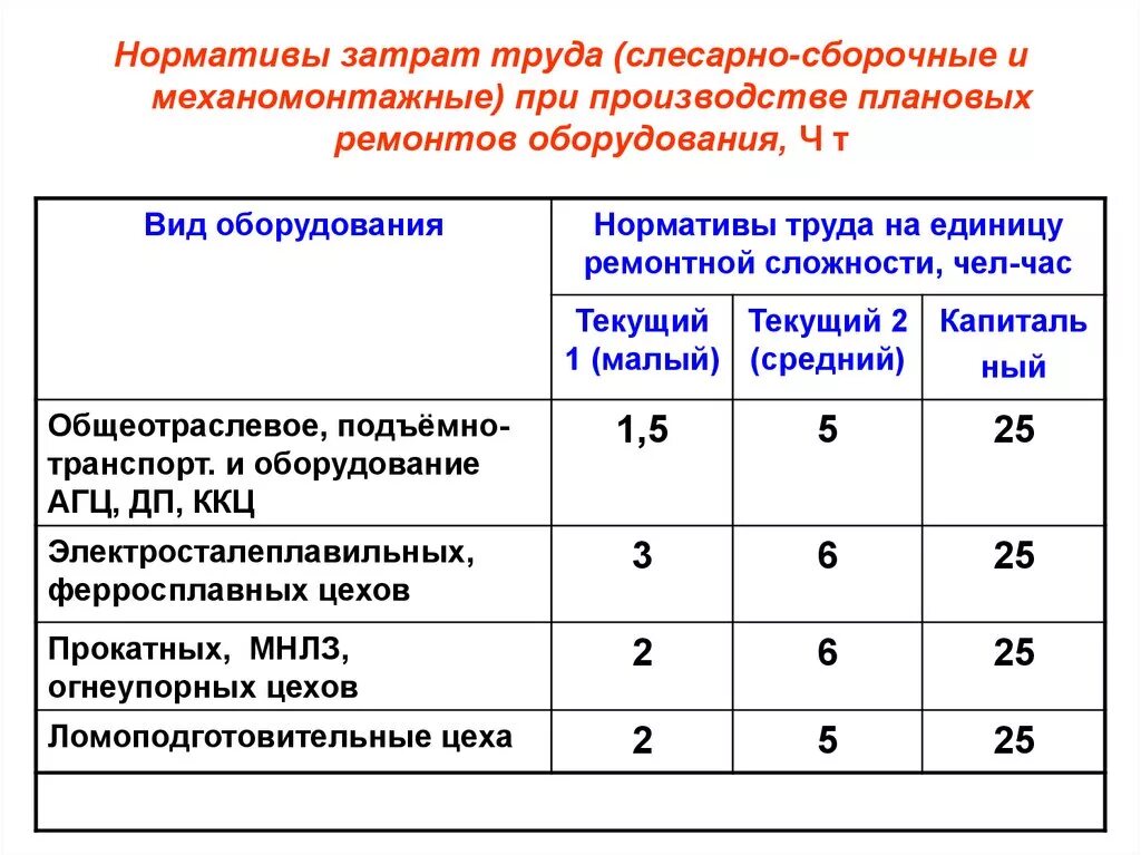 Значения базовых нормативов затрат. Нормативы затрат. Нормативы затрат труда. Нормативы по труду. Нормативы затрат на единицу ремонтной сложности.