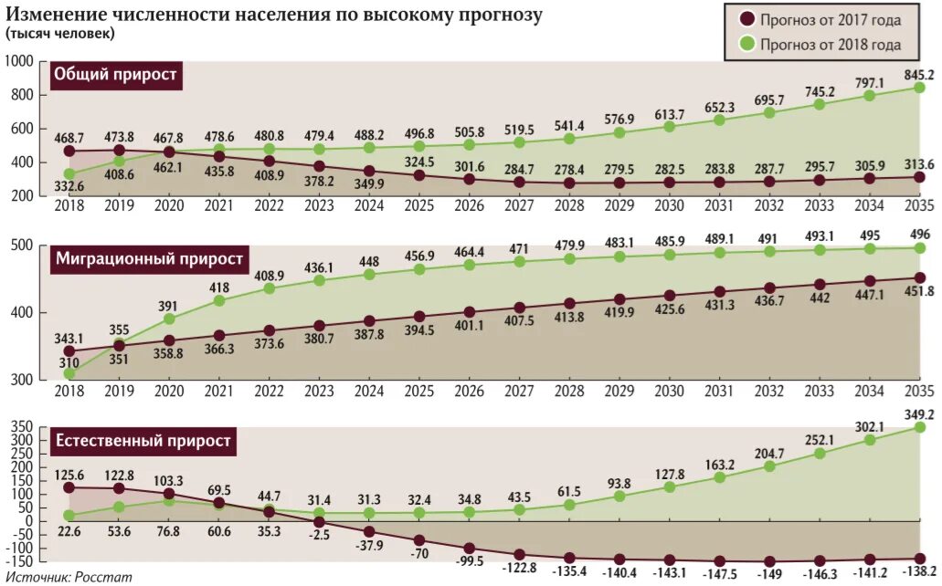 Демография самары