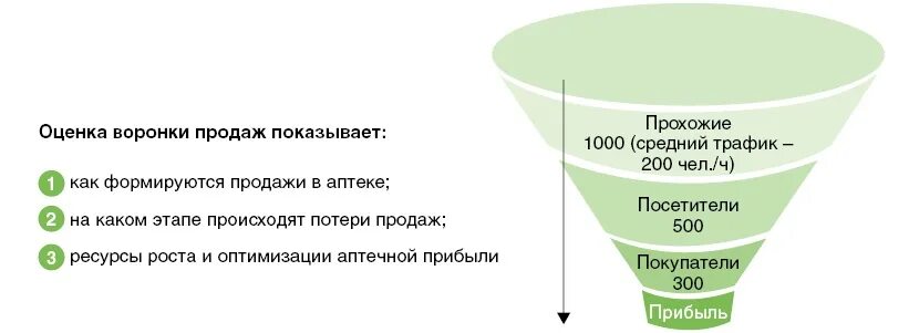 Формирование аптечного ассортимента. Воронка продаж аптека. воронка продаж показатели эффективности. оценка по воронке продаж. формирование аптечного ассортимента в аптеке.