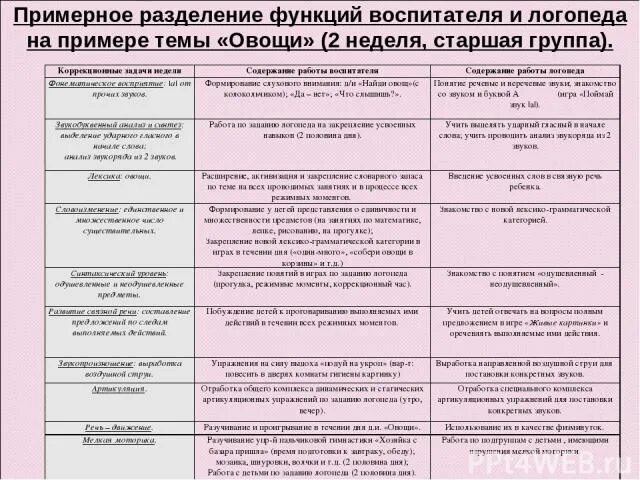 Взаимосвязь работы логопеда и воспитателя. Преемственность в работе логопеда и воспитателя. преемственность в работе логопеда и воспитателя таблица. разграничение функций работы логопеда и воспитателя. коррекционная деятельность воспитателя и логопеда в таблице.
