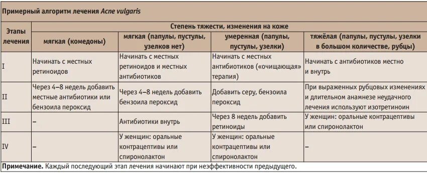 Протокол лечения акне. Схема лечения акне средней степени тяжести. Схема лечения акне средней степени у подростка. Схема лечения папуло-пустулезная форма. Схема лечения прыщей на лице.