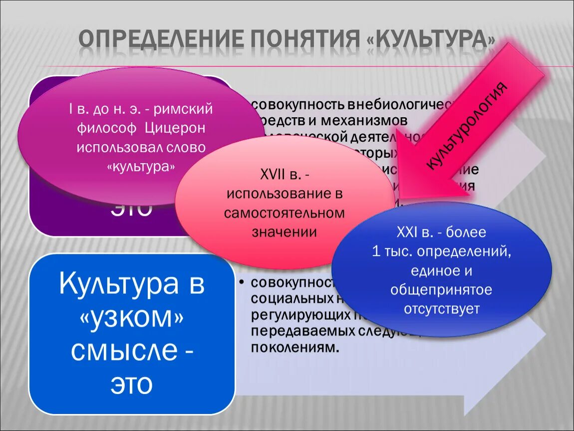 Как вы понимаете смысл понятия культура. Определение понятия культура. Культура определить понятие. Определение понятия ку. Дайте определение понятию культура.