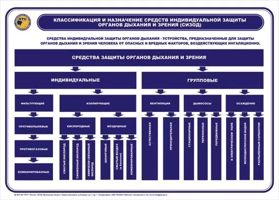 Квалификация средств индивидуальной защиты. Средства индивидуальной защиты предназначение и классификация. Классификация средств индивидуальной защиты. Классификация СИЗ средств индивидуальной защиты. Средства индивидуальной защиты сиз их предназначение