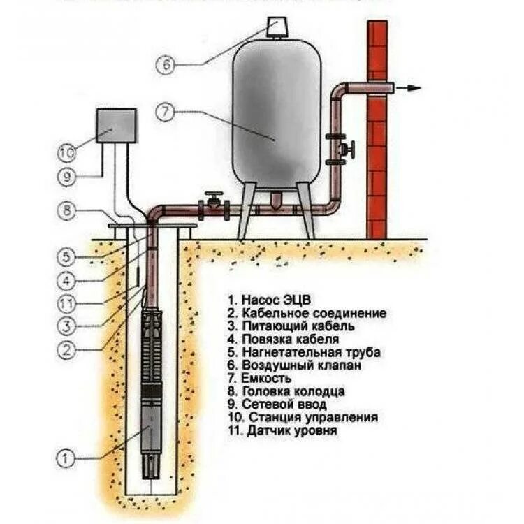 Какой нужен насос для колодца. Насос погружной для колодца для водоснабжения схема подключения. Схема водоснабжения погружной насос колодец. Схема водоснабжения из колодца с погружным насосом. Схема обвязки скважины с глубинным насосом.