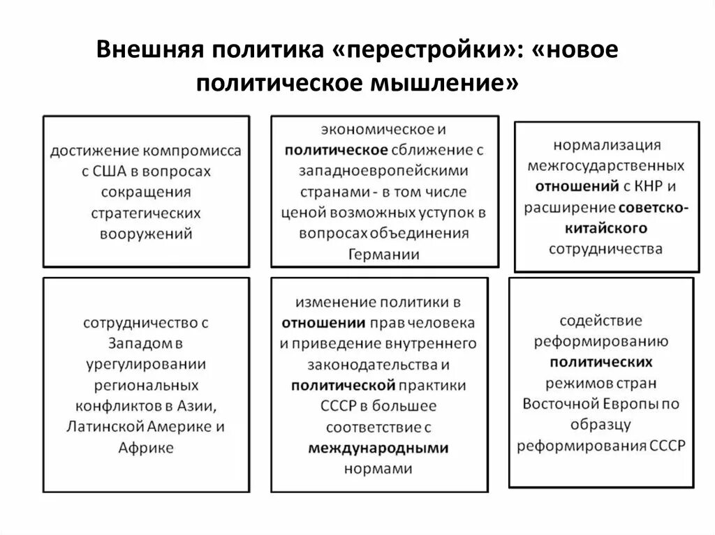 Внешняя политика перестройки новое мышление