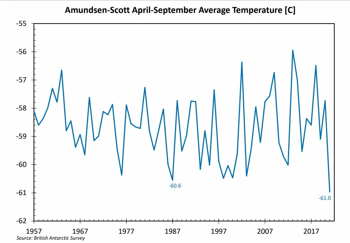 Amundsen-Scott South Pole Station на карте. Средняя температура в Антарктиде в июле. Погода в Антарктиде средняя температура\. Scott, s.. Средняя температура января и июля в сша